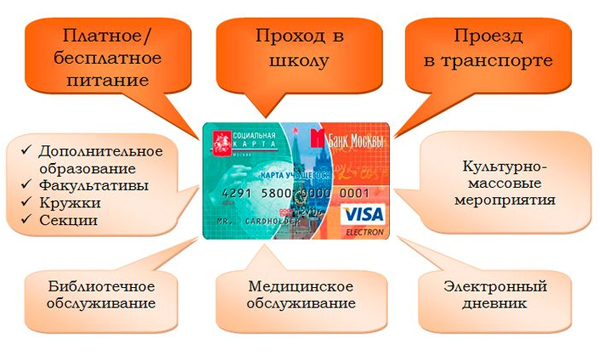 Функции карты учащегося